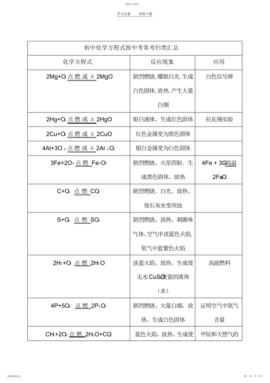 2022年初中化学方程式按中考常考归类汇总_第1页