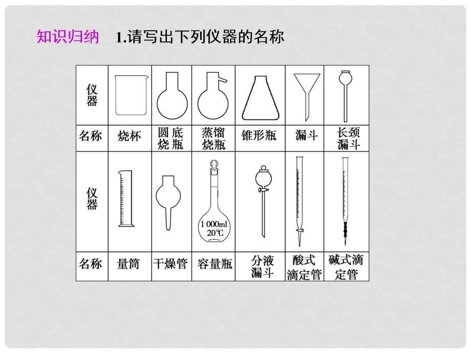 高考化学月刊 专题1 化学实验（9)课件_第5页