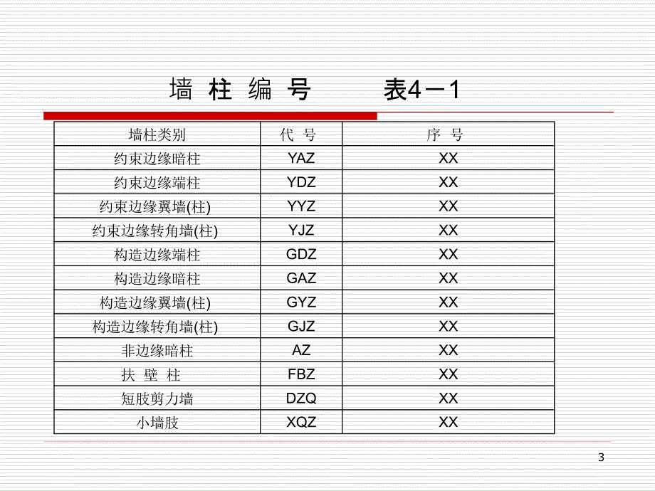 剪力墙平法施工图识读教学PPT_第3页