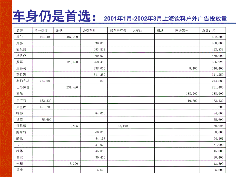 【广告策划PPT】4A公司户外广告投放分析_第3页