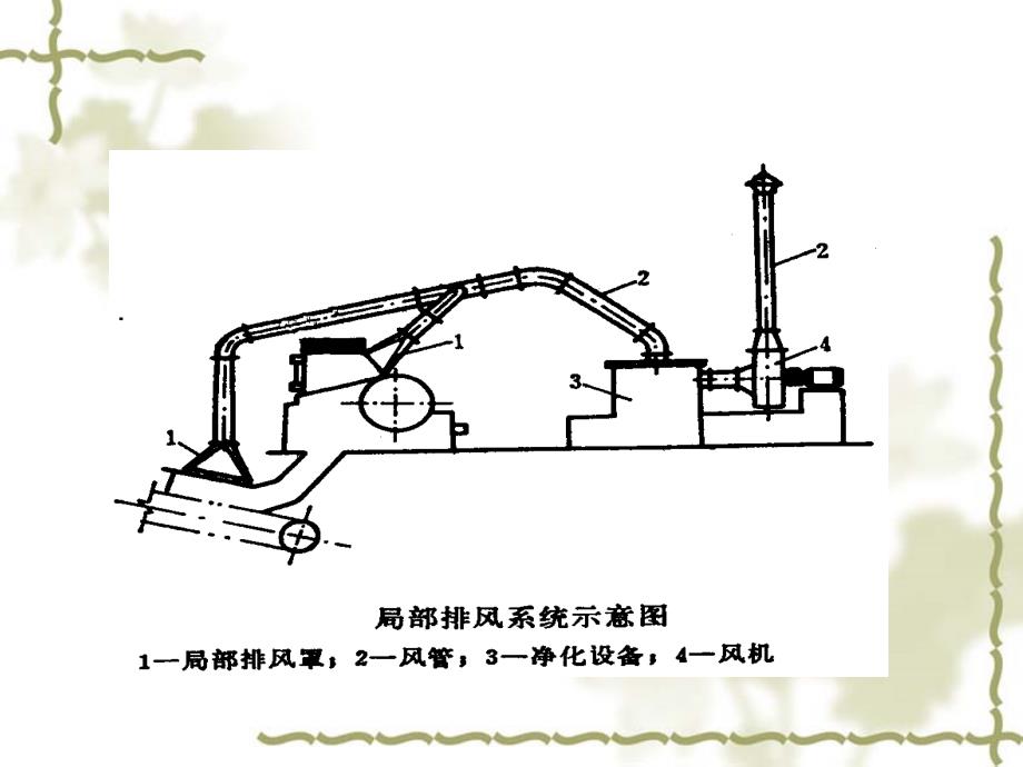 工业通风第三章局部排风罩_第2页