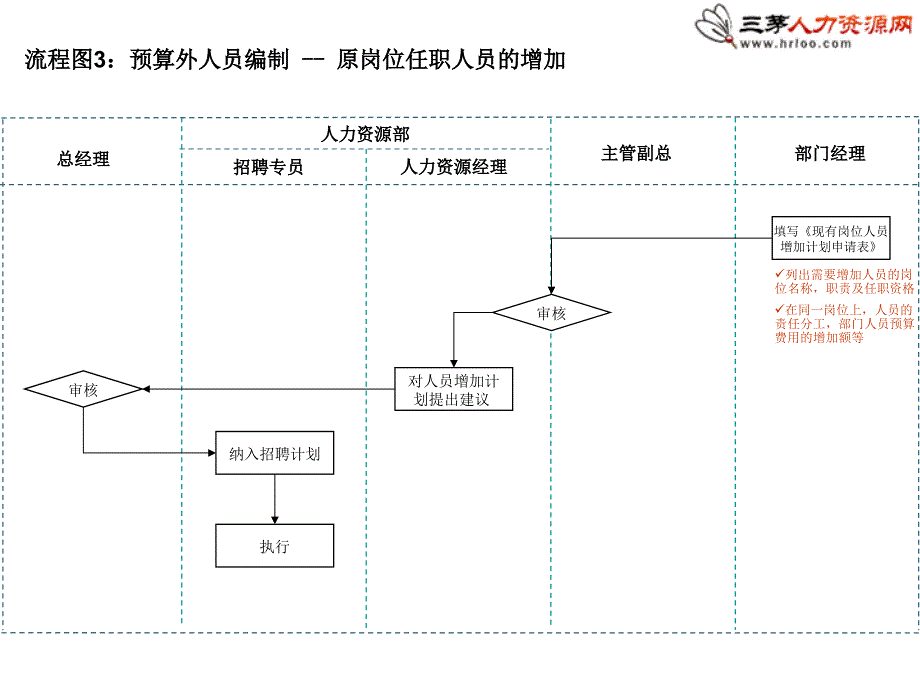 14个非常实用和通用的人力资源招聘流程图_第4页