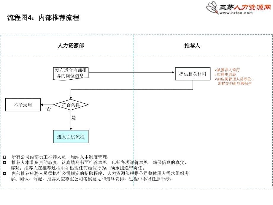 14个非常实用和通用的人力资源招聘流程图_第5页