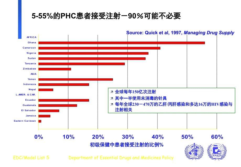 WHO关于合理用药PPT课件_第5页