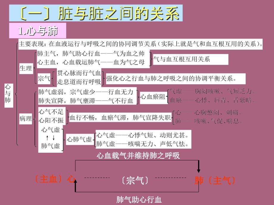 四脏腑之间关系ppt课件_第3页