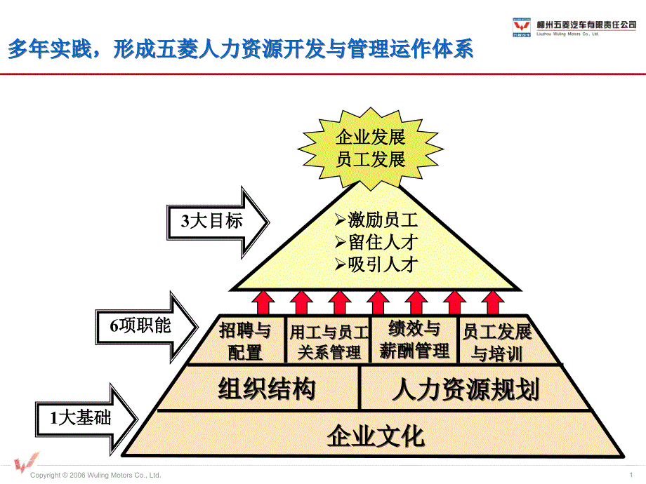 多年实践形成五菱人力资源开发与管理运作体系_第1页