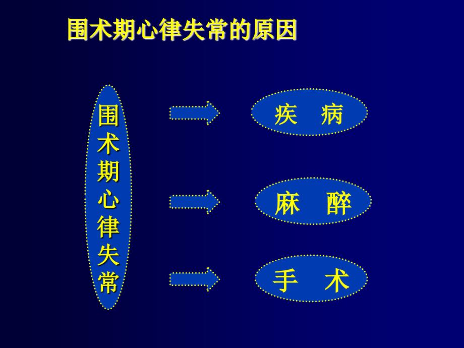 围术期心律失常ppt课件_第3页