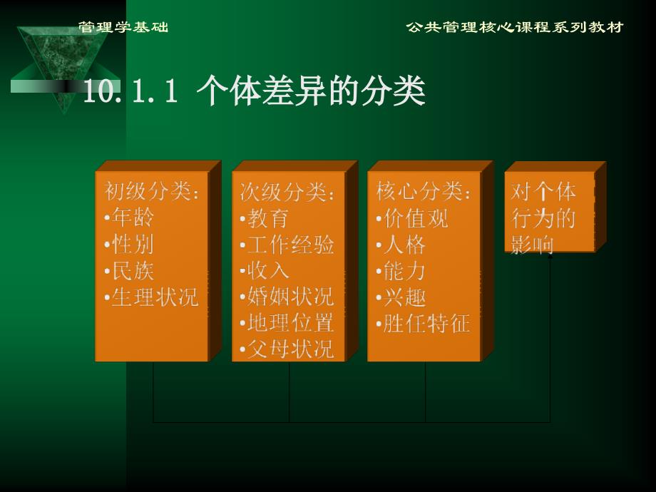 方振邦管理学基础10_第4页