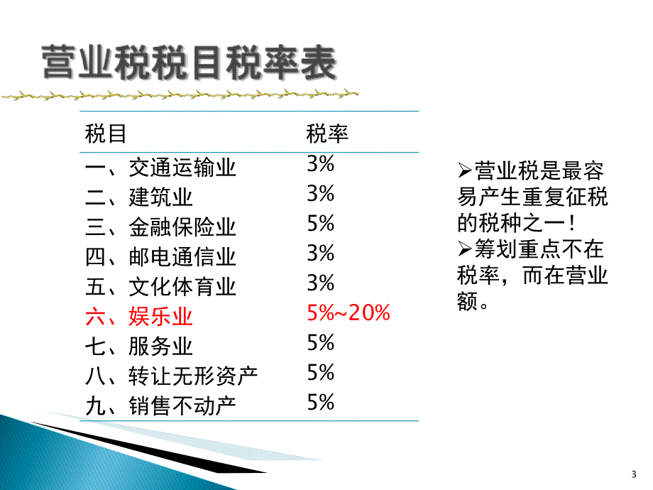 税收筹划之营业税PPT课件_第3页