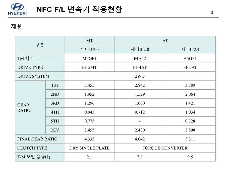 北京现代领翔资料：NFC+5AT_第4页