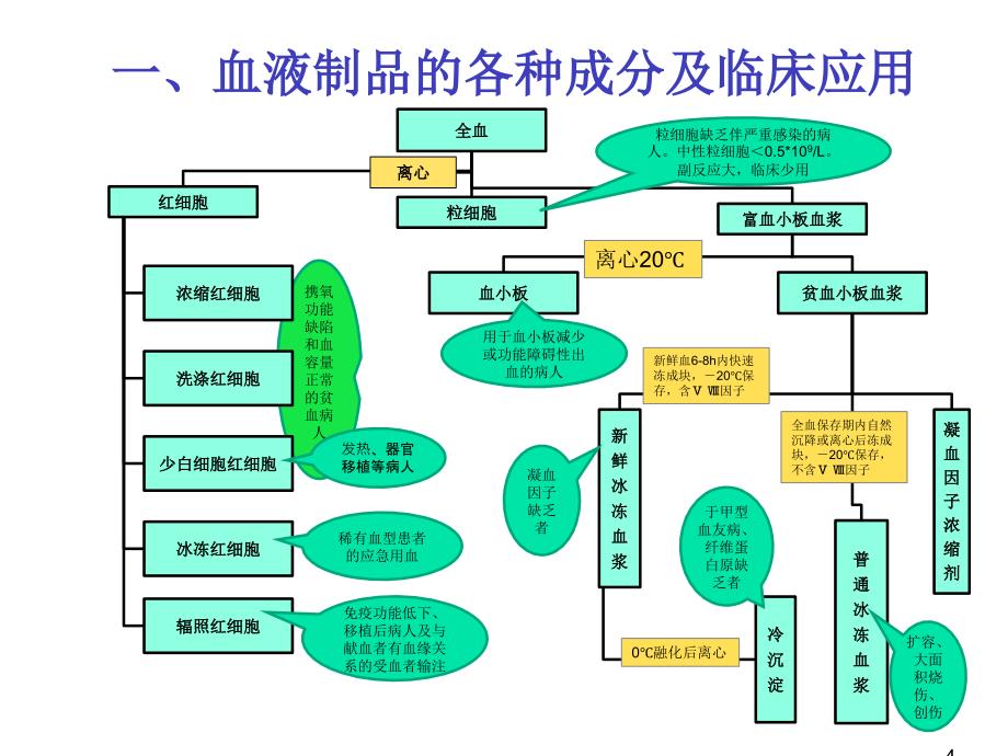 输血不良反应标准和应急措施_第4页