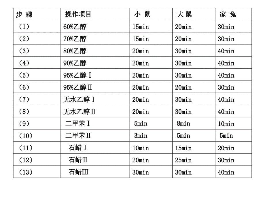 动物组织石蜡切片制作_第5页