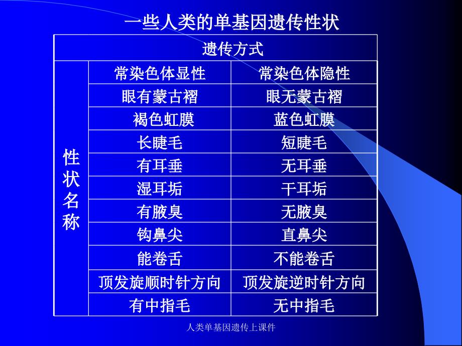 人类单基因遗传上课件_第2页