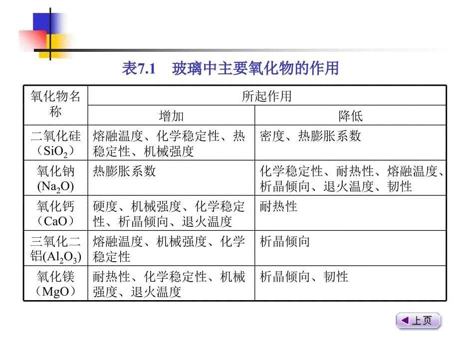 建筑装饰材料玻璃课件_第5页