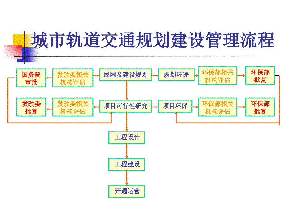 城市轨道交通环境影响评价讲义_第3页