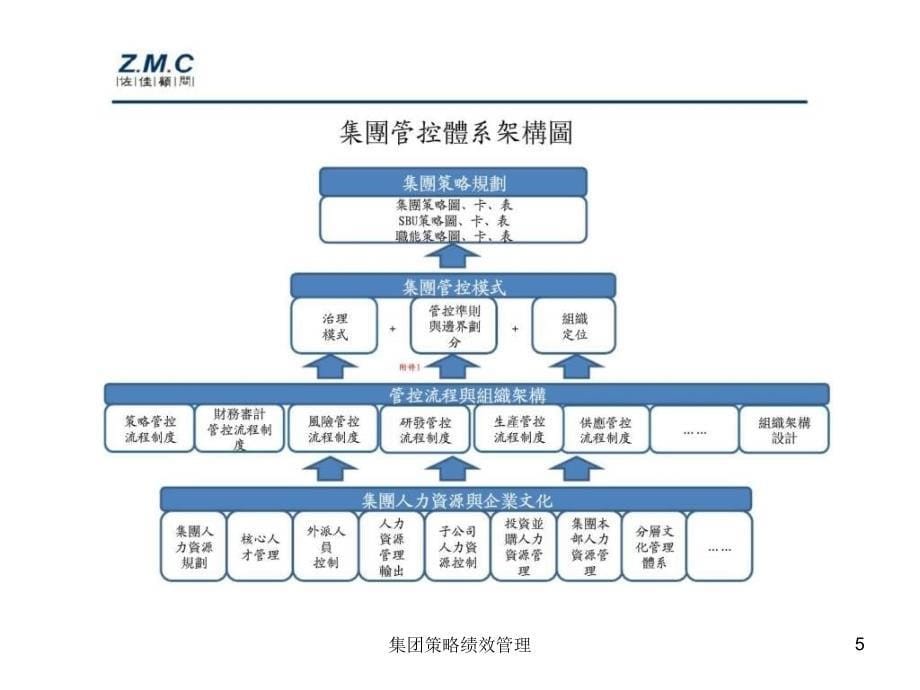 集团策略绩效管理课件_第5页