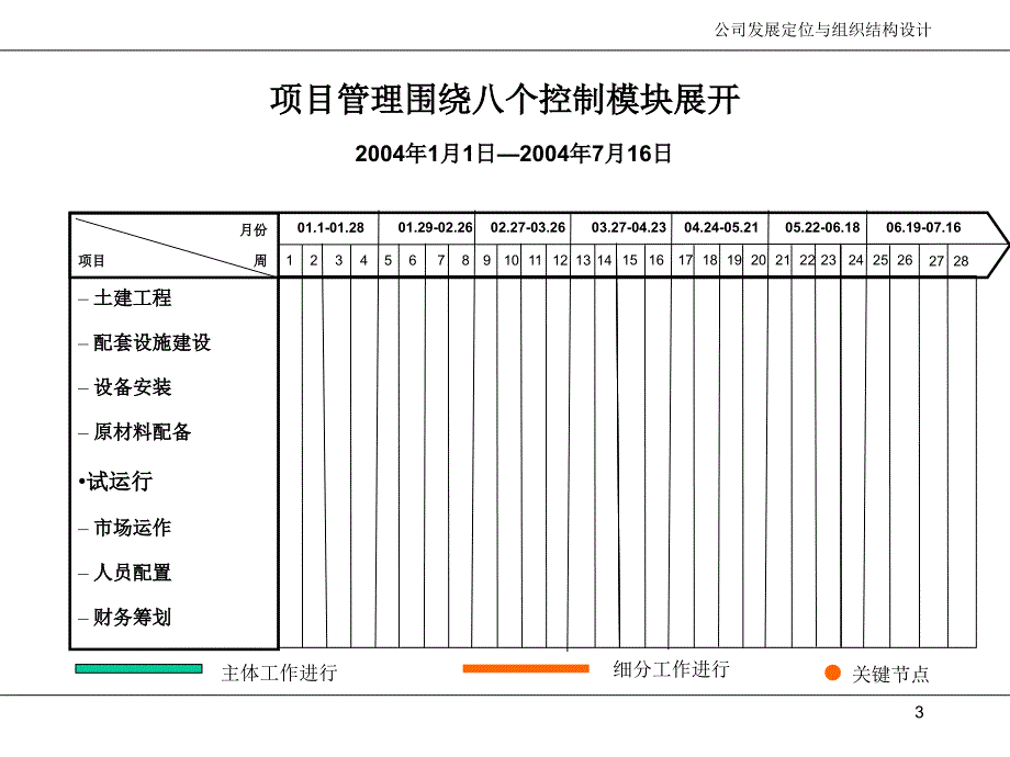 煤焦化项目建设推进计划_第4页