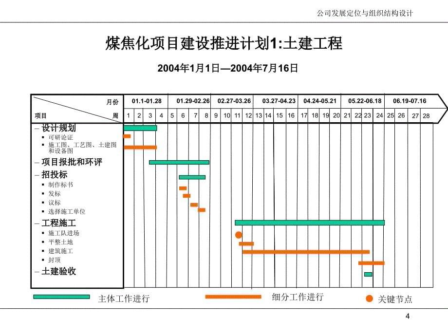 煤焦化项目建设推进计划_第5页