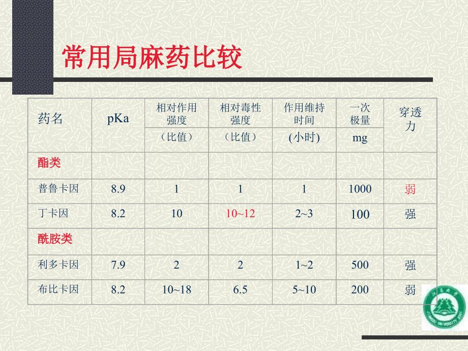 局部麻醉药.ppt_第4页