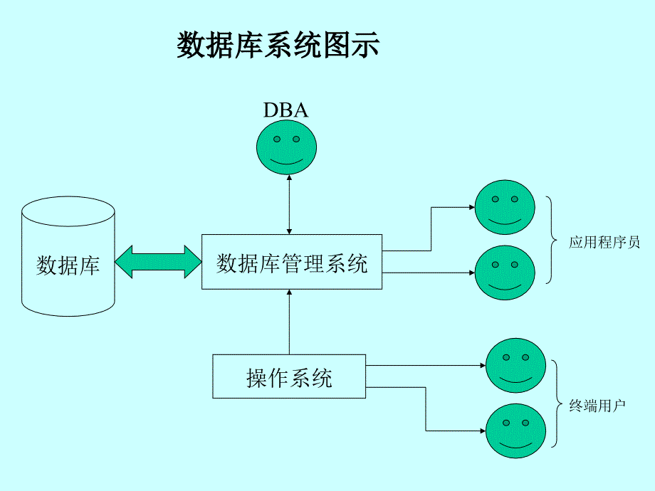 visualfoxpro课件第01章.ppt_第1页