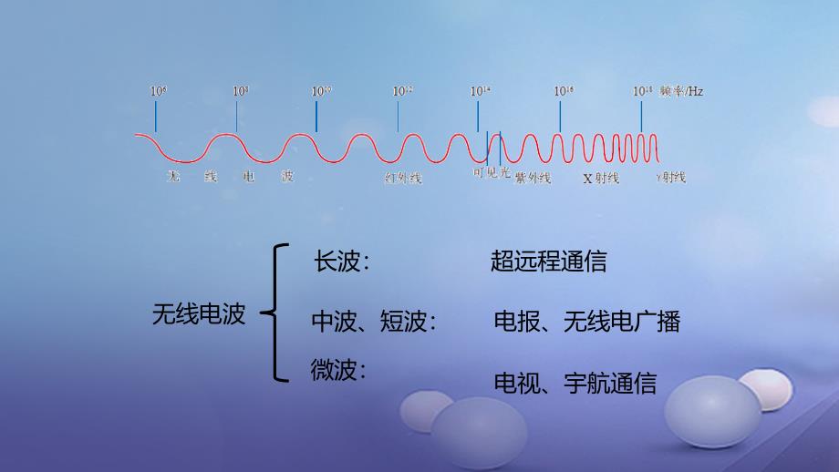 最新九年级物理全册重点知识专题突破电磁波的应用课件新人教版新人教级全册物理课件_第2页