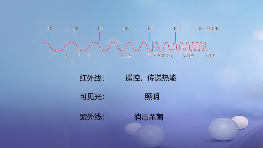 最新九年级物理全册重点知识专题突破电磁波的应用课件新人教版新人教级全册物理课件_第3页