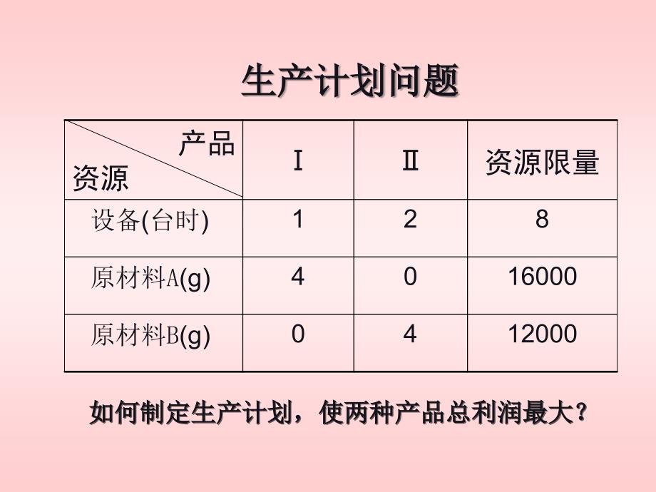 线性规划问题及其数学模型_第2页