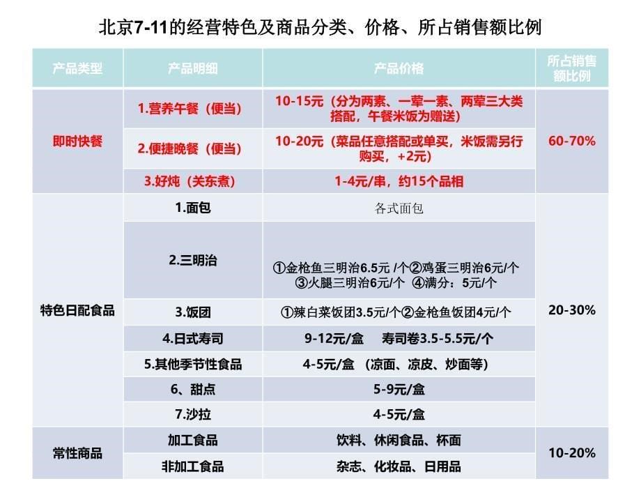 盒饭调查情况报告.ppt_第5页