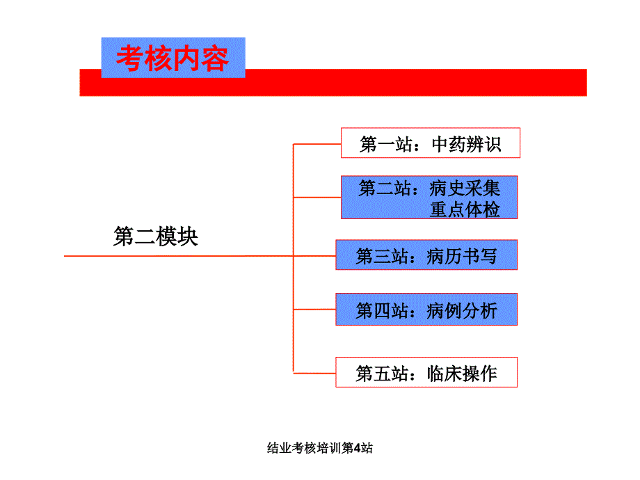 结业考核培训第4站课件_第2页