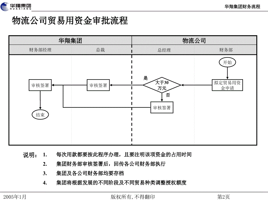 15华翔集团财务流程_第3页