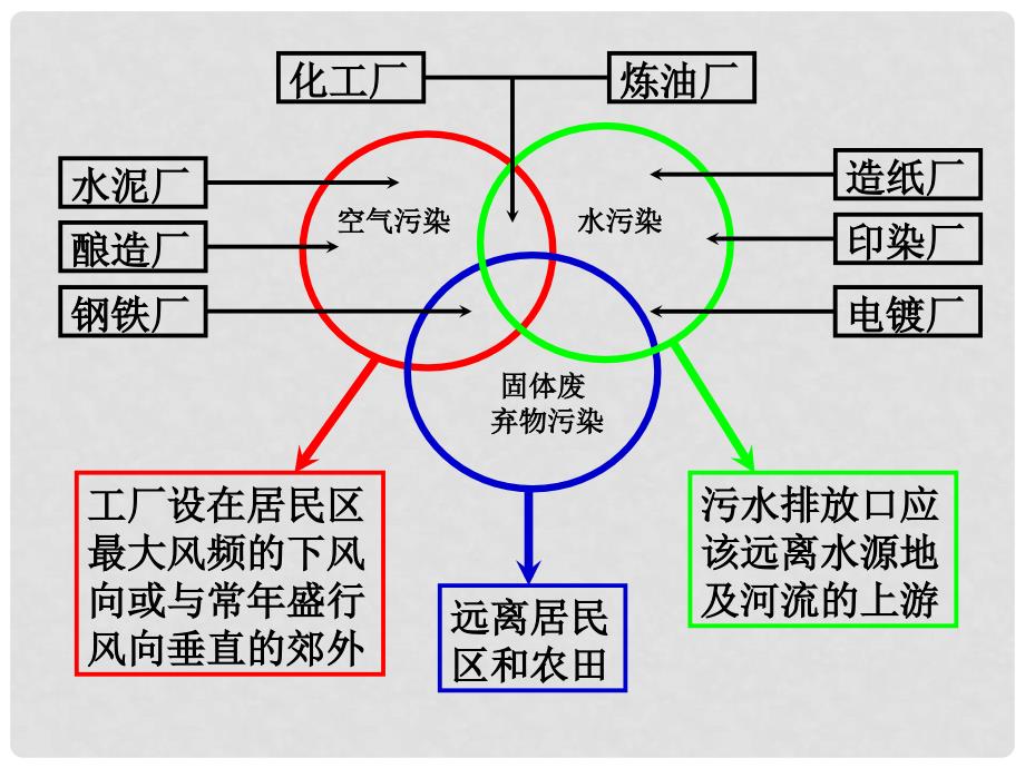 云南省昭通市盐津县二中高考地理复习 第三讲《工业生产与地理环境》课件_第3页