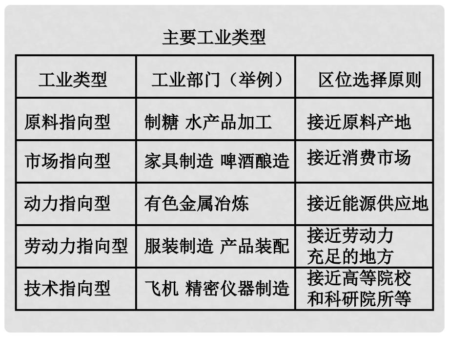 云南省昭通市盐津县二中高考地理复习 第三讲《工业生产与地理环境》课件_第4页