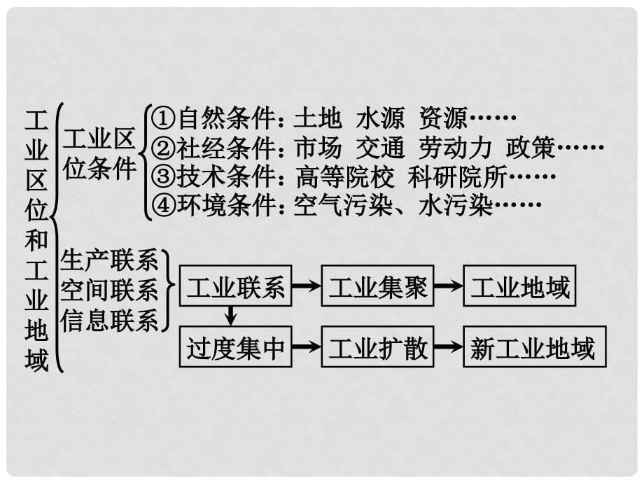 云南省昭通市盐津县二中高考地理复习 第三讲《工业生产与地理环境》课件_第5页