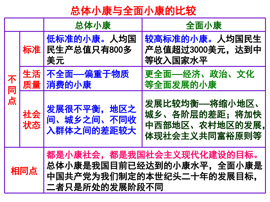 10科学发展观小康社会的经济建设_第3页