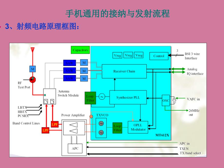 手机射频电路原理ppt课件_第4页