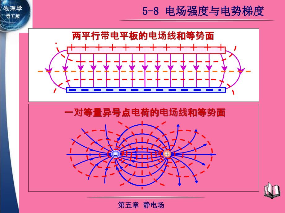 电场强度与电势梯度ppt课件_第3页