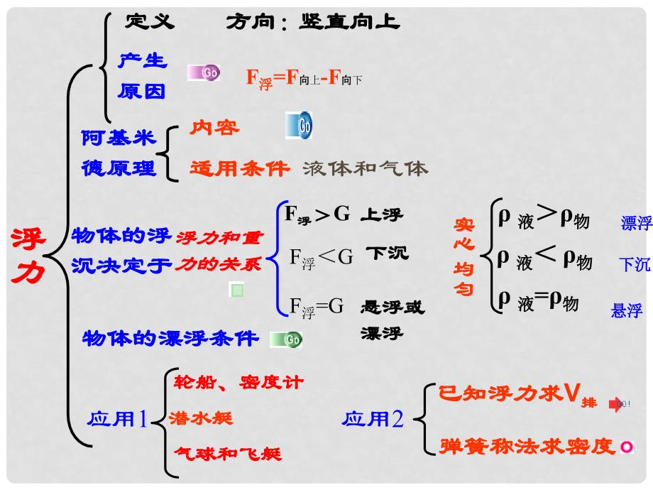 八年级物理 浮力复习课件 沪科版_第2页