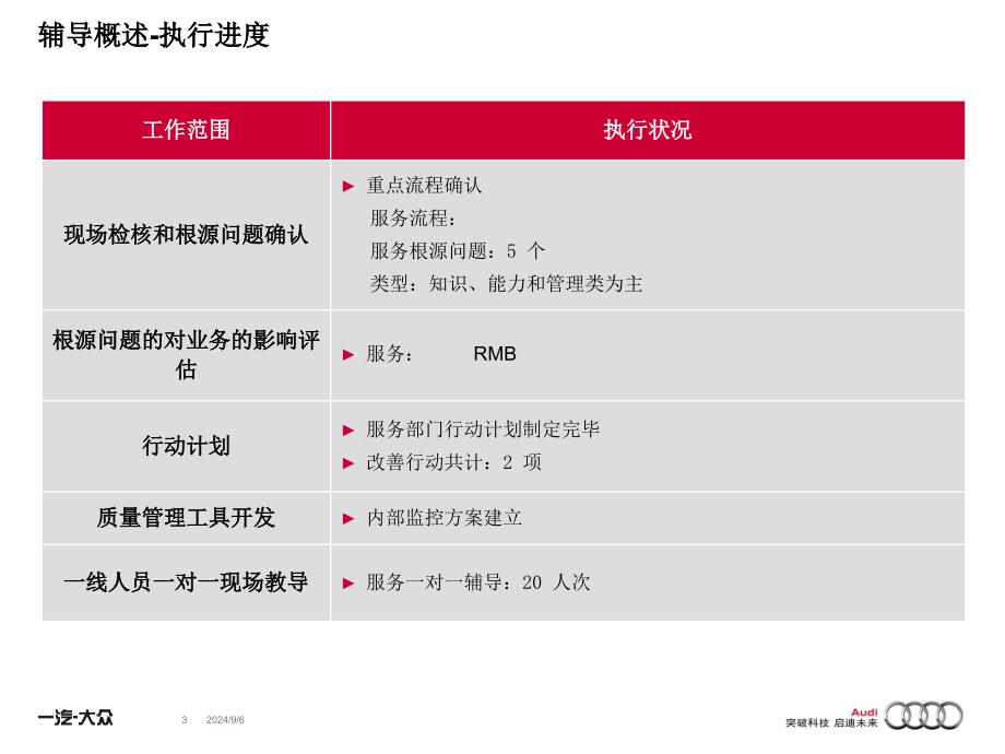 淮安宝瑞祥泰 服务 W1061620吕启仁 奥迪经销商质量提升项目DQM第一次辅导总结报告_第3页