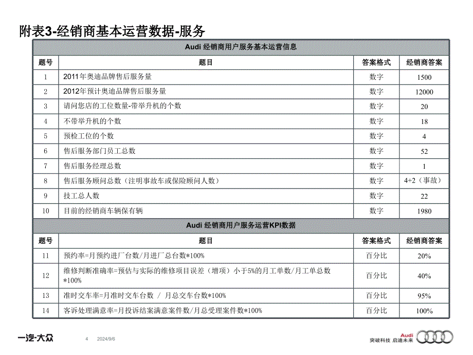 淮安宝瑞祥泰 服务 W1061620吕启仁 奥迪经销商质量提升项目DQM第一次辅导总结报告_第4页