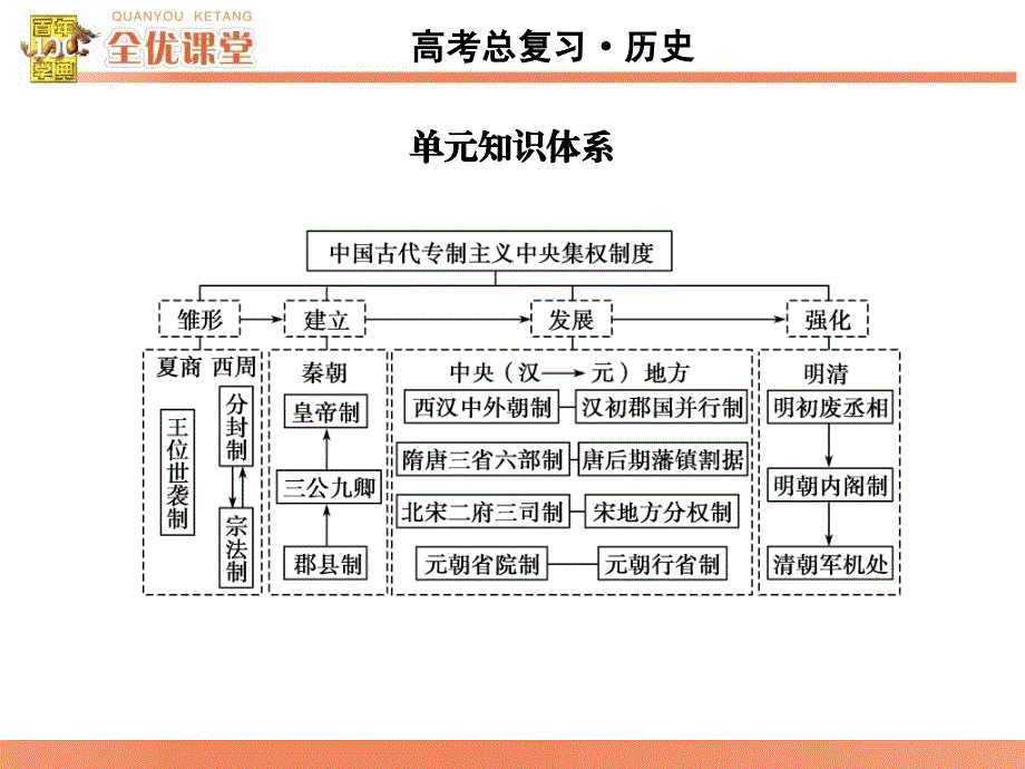 夏商西周的政治制度范文课件_第2页