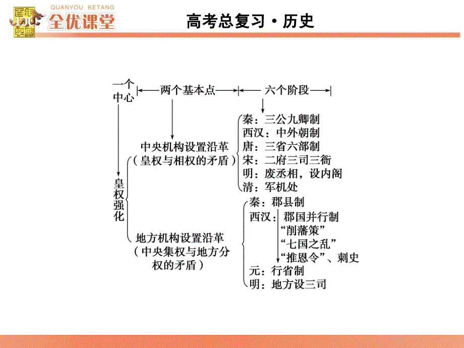 夏商西周的政治制度范文课件_第3页