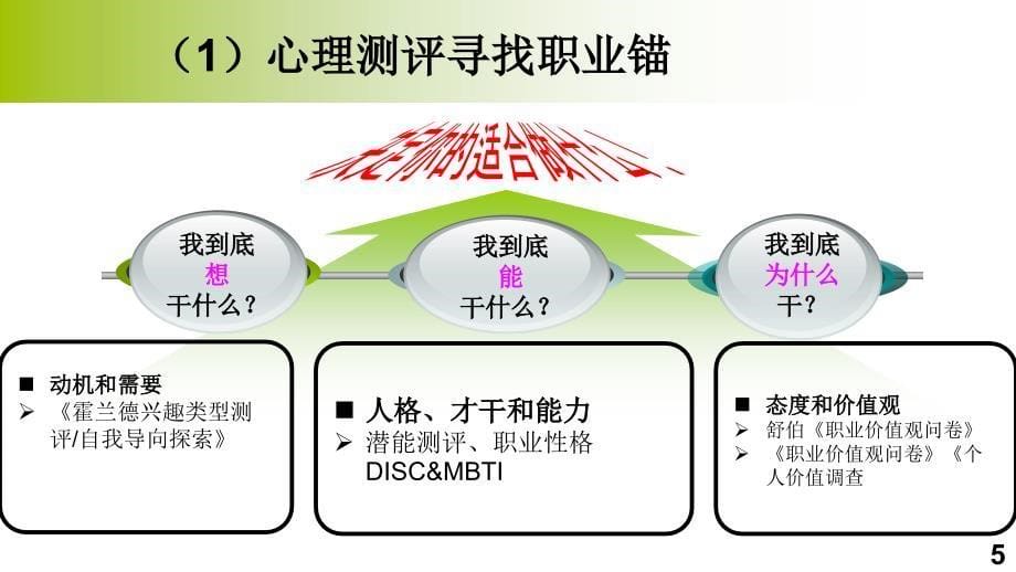 职业生涯定位课件大学生_第5页