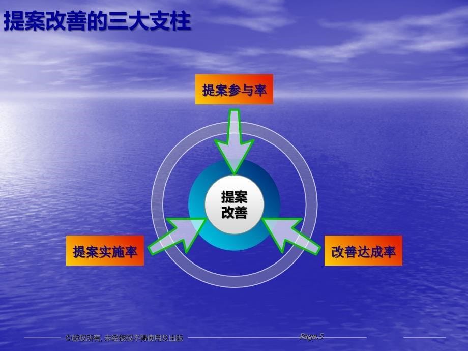 质量管理体系改进,质量管理培训讲师_第5页