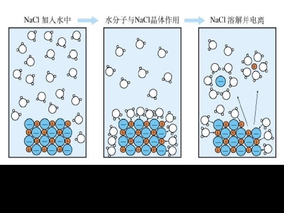 电解质酸碱盐的电离_第5页