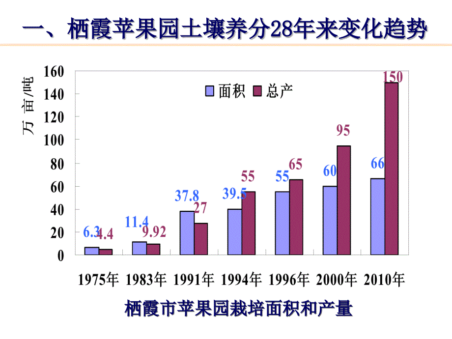 姜远茂栖霞苹果园养分状况及高效施肥技术_第3页