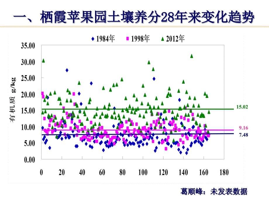 姜远茂栖霞苹果园养分状况及高效施肥技术_第5页