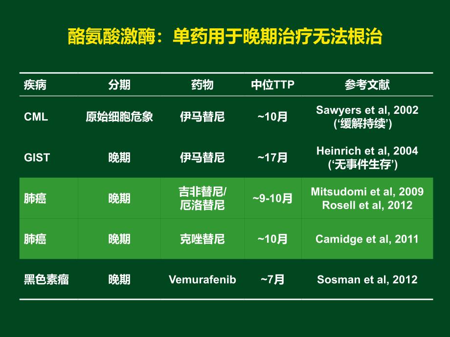 EGFR-TKI耐药后治疗策略_第2页