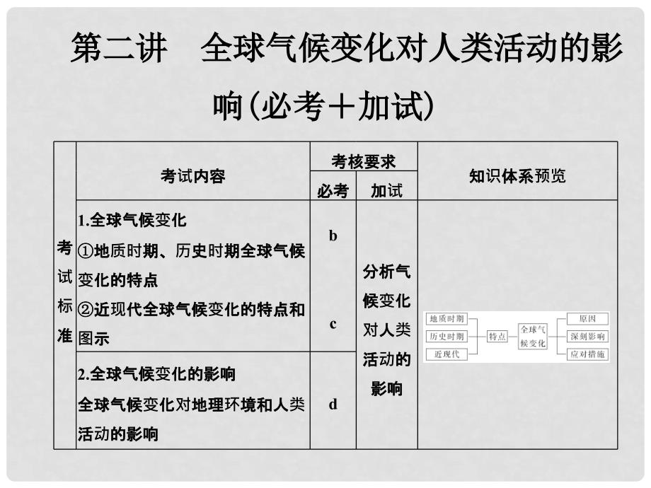 高考地理一轮复习 第四章 自然地理环境对人类活动的影响 第二讲 全球气候变化对人类活动的影响创新课件 必修1_第1页