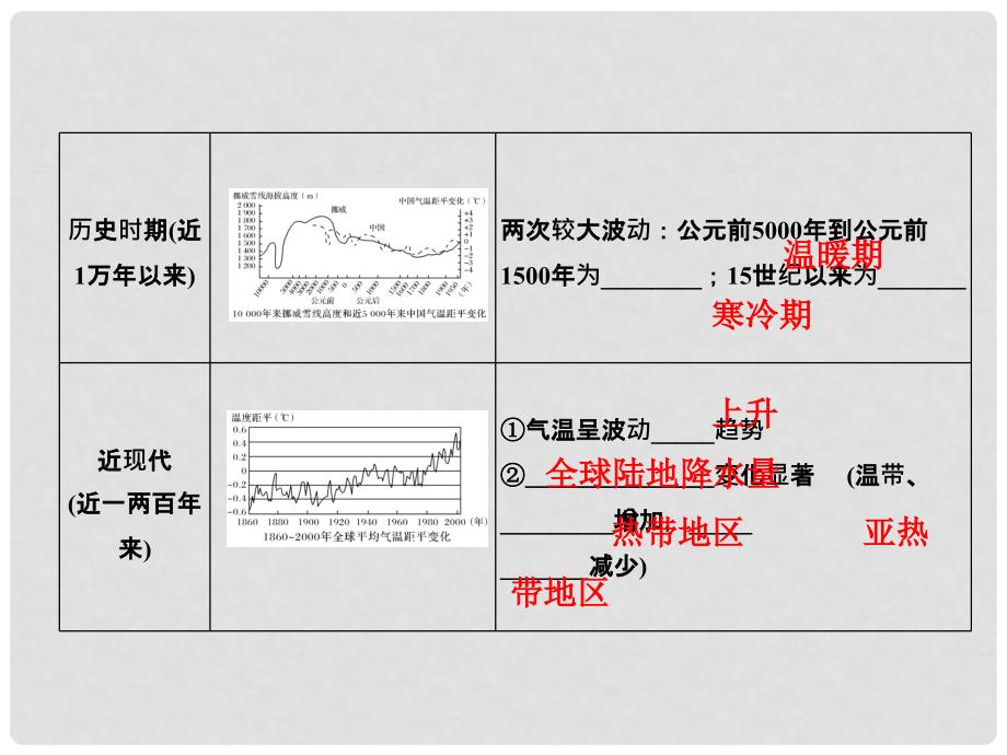 高考地理一轮复习 第四章 自然地理环境对人类活动的影响 第二讲 全球气候变化对人类活动的影响创新课件 必修1_第3页