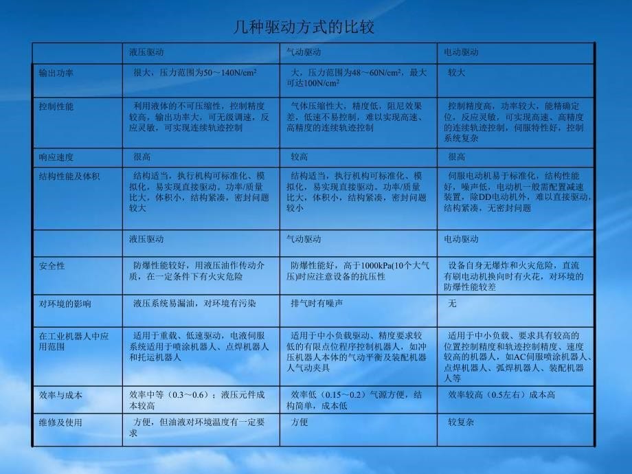 第4章机器人驱动系统PPT47页_第5页